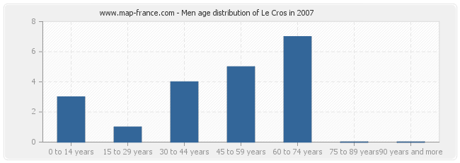 Men age distribution of Le Cros in 2007